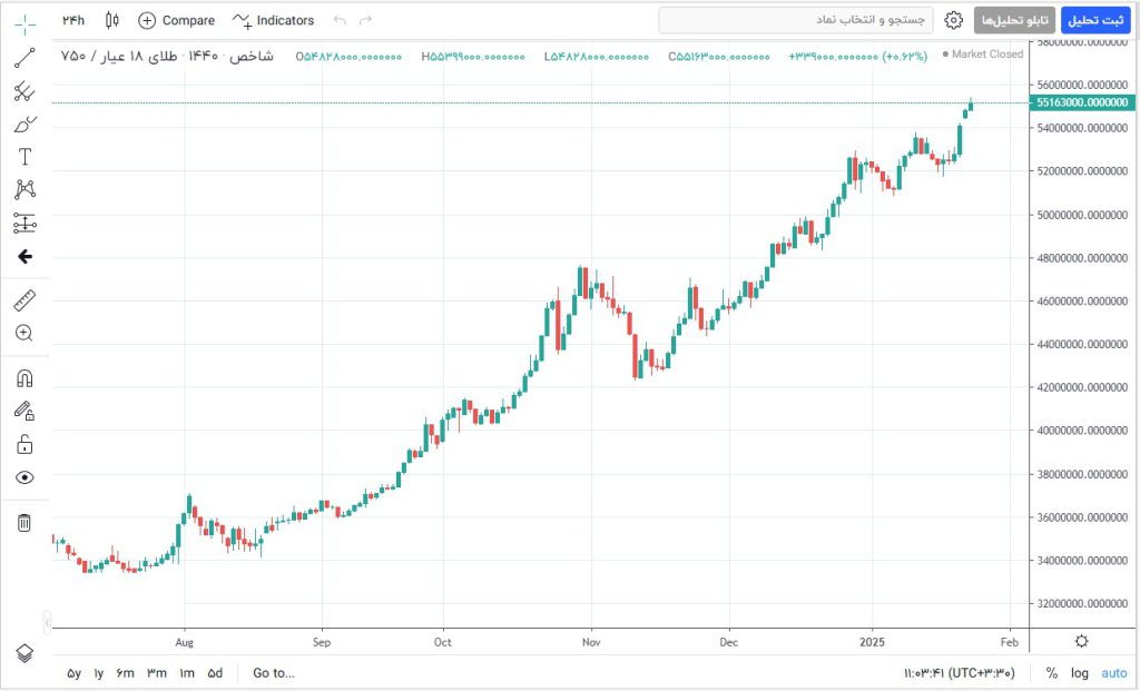نمودار تحلیل طلا-بهترین زمان خرید طلا