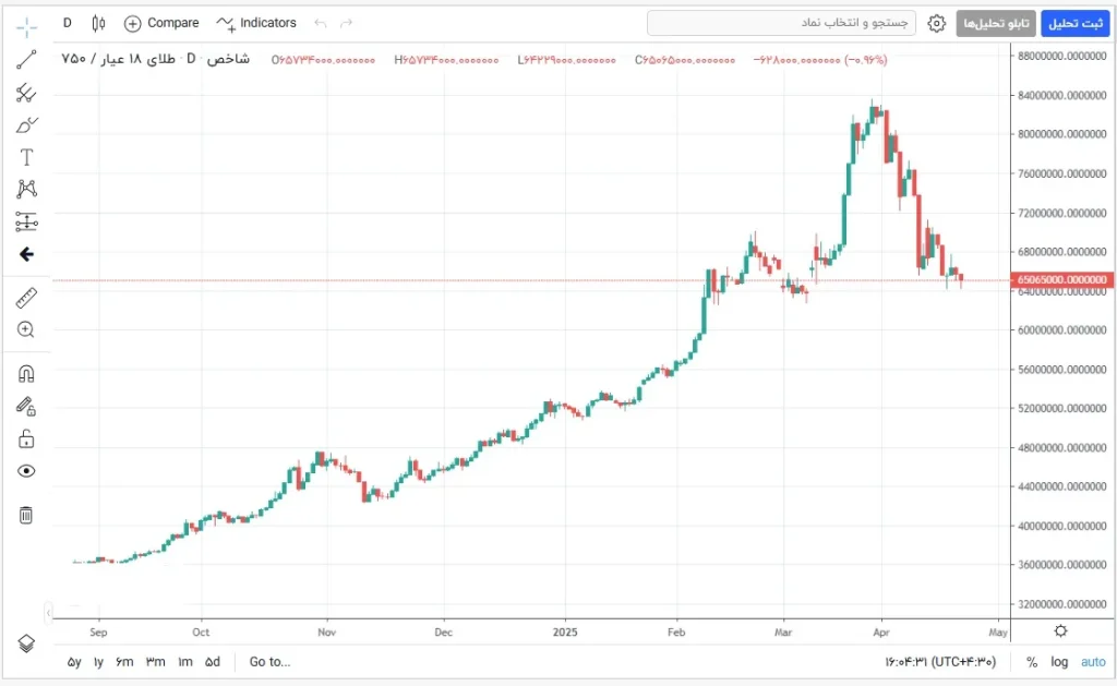 تحلیل قیمت طلا-اردیبهشت 1404