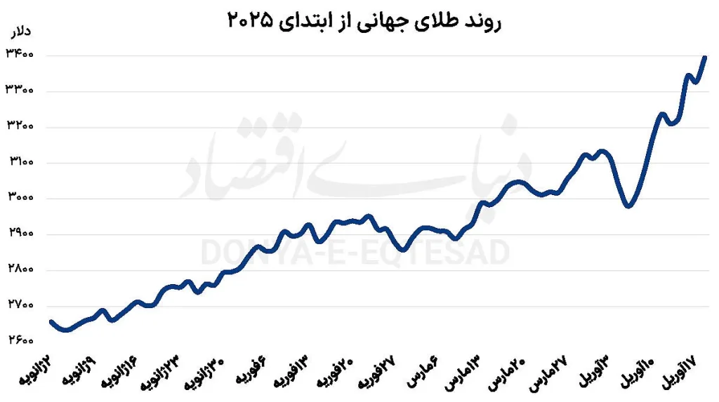 روند طلای جهانی در 2025