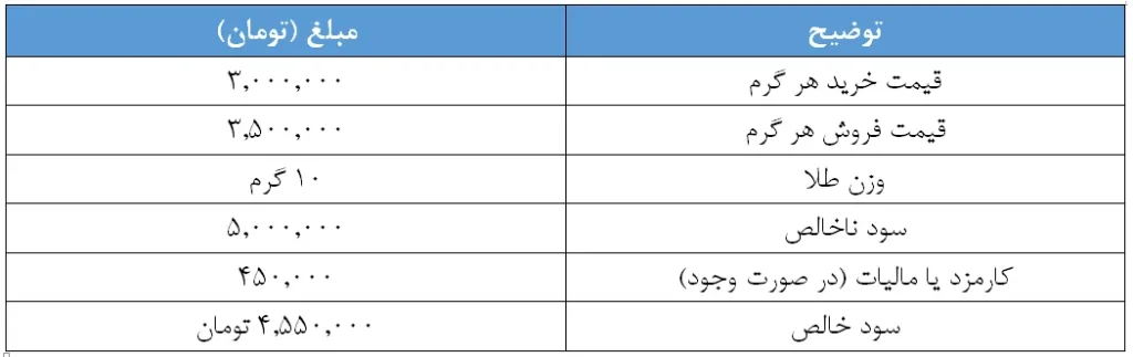میزان سود طلای آبشده به‌صورت خالص و ناخالص